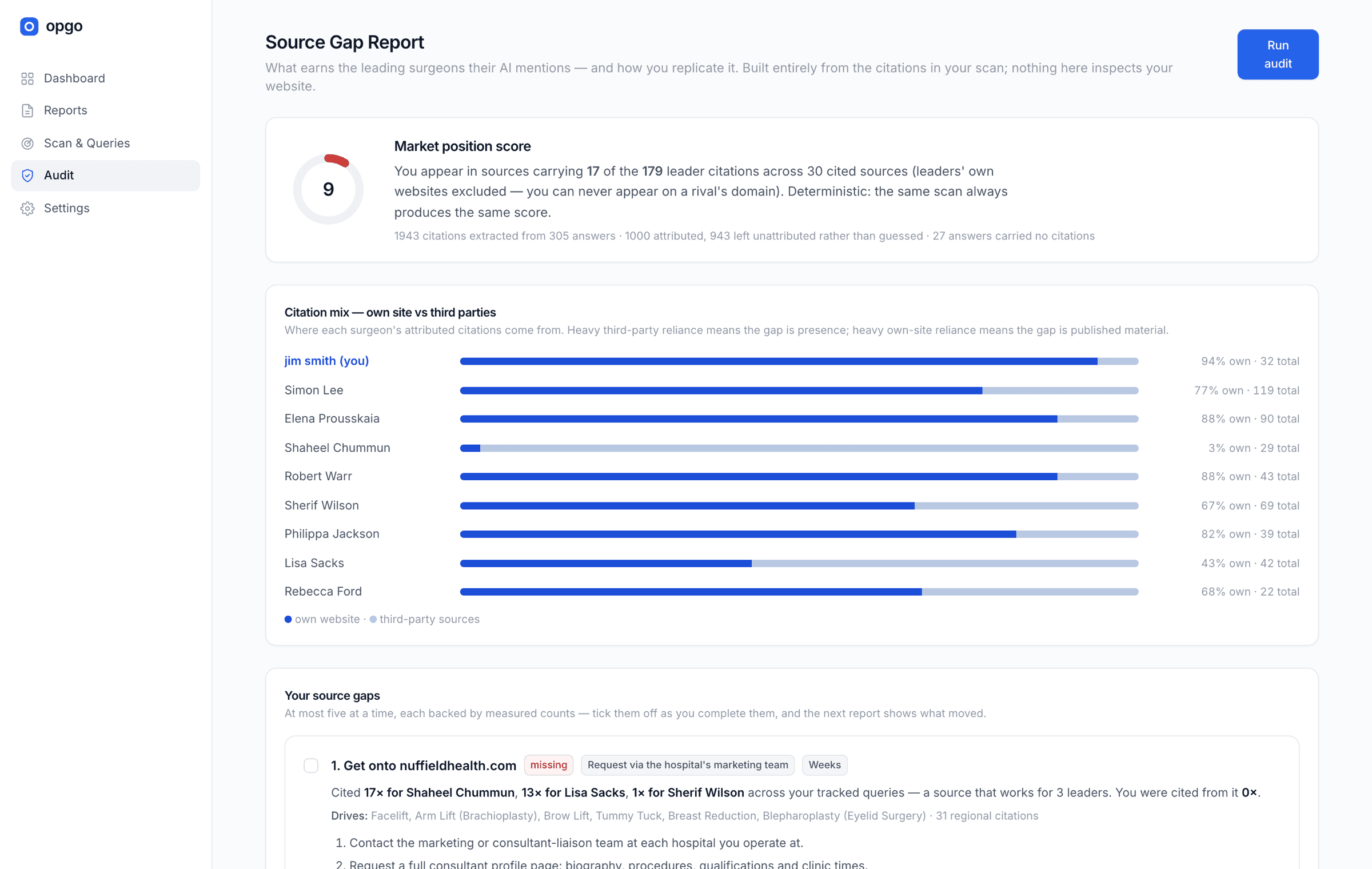 The real opgo Source Gap Report — market position score, citation mix and ranked source gaps